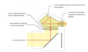 Estrutura do visor